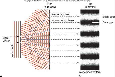 diffraction of sound arond a oillar